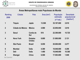 Isa Guerreiro
GRUPO DE ENGENHARIA URBANA
UNIVERSIDADE FEDERAL DO RIO DE JANEIRO
ESCOLA POLITÉCNICA
Áreas Metropolitanas mais Populosas do Mundo
Ranking
2006
Cidade País Área (km²) População
estimada
(nº hab.)
Densidade
populacional
(hab/km²)
1 Tóquio Japão 13.500 35.197.000 2.610
2 Cidade do México México 4.980 22.850.000 3.818
3 Seoul Coréia do
Sul
610 22.300.000 15.725
4 Nova York Estados
Unidos
8.680 21.900.000 2.131
5 São Paulo Brasil 8.050 20.000.000 2.277
6
7
Mumbai
Deli
Índia
Índia
4.360
1.480
18.048.000
10.048.000
4.206
10.360
8 Shangai China 6.500 17.503.000 1.949
 
