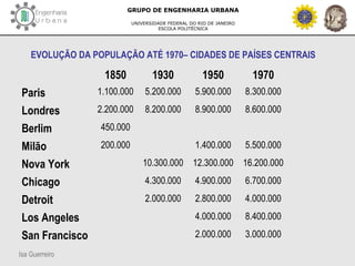 Isa Guerreiro
GRUPO DE ENGENHARIA URBANA
UNIVERSIDADE FEDERAL DO RIO DE JANEIRO
ESCOLA POLITÉCNICA
EVOLUÇÃO DA POPULAÇÃO ATÉ 1970– CIDADES DE PAÍSES CENTRAIS
1850 1930 1950 1970
Paris 1.100.000 5.200.000 5.900.000 8.300.000
Londres 2.200.000 8.200.000 8.900.000 8.600.000
Berlim 450.000
Milão 200.000 1.400.000 5.500.000
Nova York 10.300.000 12.300.000 16.200.000
Chicago 4.300.000 4.900.000 6.700.000
Detroit 2.000.000 2.800.000 4.000.000
Los Angeles 4.000.000 8.400.000
San Francisco 2.000.000 3.000.000
 