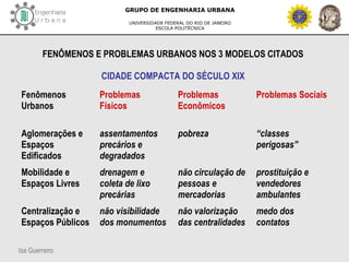 Isa Guerreiro
GRUPO DE ENGENHARIA URBANA
UNIVERSIDADE FEDERAL DO RIO DE JANEIRO
ESCOLA POLITÉCNICA
FENÔMENOS E PROBLEMAS URBANOS NOS 3 MODELOS CITADOS
CIDADE COMPACTA DO SÉCULO XIX
Fenômenos
Urbanos
Problemas
Físicos
Problemas
Econômicos
Problemas Sociais
Aglomerações e
Espaços
Edificados
assentamentos
precários e
degradados
pobreza “classes
perigosas”
Mobilidade e
Espaços Livres
drenagem e
coleta de lixo
precárias
não circulação de
pessoas e
mercadorias
prostituição e
vendedores
ambulantes
Centralização e
Espaços Públicos
não visibilidade
dos monumentos
não valorização
das centralidades
medo dos
contatos
 