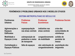 Isa Guerreiro
GRUPO DE ENGENHARIA URBANA
UNIVERSIDADE FEDERAL DO RIO DE JANEIRO
ESCOLA POLITÉCNICA
FENÔMENOS E PROBLEMAS URBANOS NOS 3 MODELOS CITADOS
SISTEMA METROPOLITANO DO SÉCULO XX
Fenômenos
Urbanos
Problemas
Físicos
Problemas
Econômicos
Problemas Sociais
Aglomerações e
Espaços
Edificados
superpopulação
nas áreas centrais
indústrias nas
áreas centrais
crise das
comunidades de
vizinhança
Mobilidade e
Espaços Livres
sobreposição de
pedestres e meios
de transporte
congestionamento
da mobilidade
solidão do
pendular de
massa
Centralização e
Espaços Públicos
falta de espaços não valorização da
congestionamento
assimilação dos
imigrantes
 