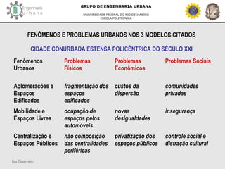 Isa Guerreiro
GRUPO DE ENGENHARIA URBANA
UNIVERSIDADE FEDERAL DO RIO DE JANEIRO
ESCOLA POLITÉCNICA
FENÔMENOS E PROBLEMAS URBANOS NOS 3 MODELOS CITADOS
CIDADE CONURBADA ESTENSA POLICÊNTRICA DO SÉCULO XXI
Fenômenos
Urbanos
Problemas
Físicos
Problemas
Econômicos
Problemas Sociais
Aglomerações e
Espaços
Edificados
fragmentação dos
espaços
edificados
custos da
dispersão
comunidades
privadas
Mobilidade e
Espaços Livres
ocupação de
espaços pelos
automóveis
novas
desigualdades
insegurança
Centralização e
Espaços Públicos
não composição
das centralidades
periféricas
privatização dos
espaços públicos
controle social e
distração cultural
 