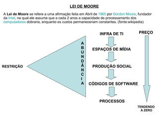 LEI DE MOORE A  Lei de Moore  se refere a uma afirmação feita em Abril de  1965  por  Gordon Moore , fundador da  Intel , na qual ele assume que a cada 2 anos a capacidade de processamento dos  computadores  dobraria, enquanto os custos permaneceriam constantes. (fonte:wikipedia)  RESTRIÇÃO A B U N D Â N C I A INFRA DE TI PREÇO TENDENDO  A ZERO ESPAÇOS DE MÍDIA PRODUÇÃO SOCIAL CÓDIGOS DE SOFTWARE PROCESSOS 