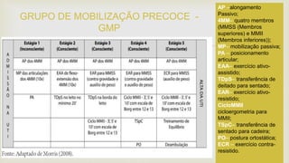 
GRUPO DE MOBILIZAÇÃO PRECOCE -
GMP
AP –alongamento
Passivo;
4MM– quatro membros
(MMSS (Membros
superiores) e MMII
(Membros inferiores));
MP– mobilização passiva;
PA – posicionamento
articular;
EAA– exercício ativo-
assistido;
TDpS– transferência de
deitado para sentado;
EAR– exercício ativo-
resistido;
CicloMMII
cicloergometria para
MMII;
TSpC– transferência de
sentado para cadeira;
PO– postura ortostática;
ECR – exercício contra-
resistido.
 