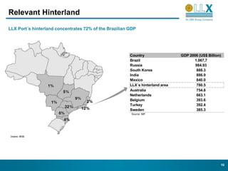 Relevant Hinterland

LLX Port´s hinterland concentrates 72% of the Brazilian GDP




                                                        Country                 GDP 2006 (US$ Billion)
                                                        Brazil                        1.067,7
                                                        Russia                         984.93
                                                        South Korea                     888.3
                                                        India                           886.9
                                                        Mexico                          840.0
                                                        LLX´s hinterland area           780.5
                                                        Australia                       754.8
                                                        Netherlands                     663.1
                                                        Belgium                         393.6
                                                        Turkey                          392.4
                                                        Sweden                          385.3
                                                         Source: IMF.




                                                                                                     10
 