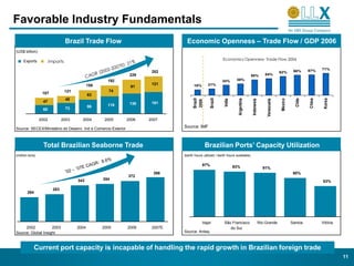 Favorable Industry Fundamentals
                                  Brazil Trade Flow                             Economic Openness – Trade Flow / GDP 2006
(US$ billion)

     Exports            Imports                                                                          Econom ics Openness- Trade Flow 2006
                                                                                                         Economics Opennes - Trade Flow 2006

                                                                                                                                                                               67%     71%
                                                                      282                                                                                   62%       66%
                                                               229                                                             50%            54%
                                                       192                                               34%      38%
                                               159                    121           18%       21%
                                                               91
                                  121                   74
                  107                          63
                                  48




                                                                                                Brazil
                                                                                    Brazil




                                                                                                                                                                       Chile


                                                                                                                                                                               China


                                                                                                                                                                                        Korea
                                                                                                                   Argentina




                                                                                                                                                            Mexico
                                                                                                         India




                                                                                                                               Indonesia


                                                                                                                                                Venezuela
                                                                                    2000
                  47                                                  161
                                                       118     138
                                  73           96
                  60

                 2002           2003      2004        2005    2006   2007

Source: SECEX/Ministério do Desenv. Ind e Comercio Exterior                   Source: IMF



                   Total Brazilian Seaborne Trade                                            Brazilian Ports’ Capacity Utilization
(million tons)                                                                (berth hours utilized / berth hours available)

                                                                                          97%                    93%                         91%
                                                                       398                                                                                            80%
                                                              372
                                        343          354
                                                                                                                                                                                       63%

                          283
        264




                                                                                          Itajaí         São Francisco                     Rio Grande                Santos            Vitória
     2002           2003                2004         2005     2006    2007E                                 do Sul
Source: Global Insight.                                                       Source: Antaq.



            Current port capacity is incapable of handling the rapid growth in Brazilian foreign trade
                                                                                                                                                                                                 11
 