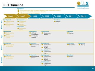 LLX Timeline
                                     Carve Out
                                          LLX is carved out of MMX and begins operations as an independent company
                                          Anglo American buys 49% stake in LLX Minas-Rio
                                          OTPP acquired 15% of LLX Logística

                       2006                2007                 2008                  2009                 2010         2011             2012
              Development            Development                                                     Operations
Minas - Rio




                  Detailing of the       Construction                                                   Start up
                  project                License
                  Environmental          ANTAQ
                  License                authorization
                                     Construction
                                        Construction
                                        begins
              Development                                 Development           Construction                         Operations
                  Detailing of the                            ANTAQ                Construction                         Start up
                  project                                     authorization        Begins
Açu




                  Environmental                               Construction
                  License                                     License




              Development                                 Development           Development                          Construction    Operations
                  Project begin to                            Environmental         Construction                        Completion      Start up
Brasil




                  be developed                                License               License
                                                                                    ANTAQ
                                                                                    authorization
                                                                                Construction
                                                                                    Construction
                                                                                    begins
              Development                                 Development           Development                          Operations
                  Project begin to                            Environmental         Construction                        Start up
Sudeste




                  be developed                                License               License
                                                                                    ANTAQ
                                                                                    authorization
                                                                                Construction
                                                                                    Construction
                                                                                    begins


                                                                                                                                                   14
 