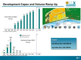 Development Capex and Volume Ramp Up
                                                                                                  93,5

                                                                                         82,0
                                                                                77,6

                                                                        67,9
                                                                62,2

       Volume Ramp Up (Mtpy) *
                     Port Açu                          39,8

                                              30,3

                                     20,0



          -          -      -

        2007     2008      2009      2010     2011    2012     2013     2014    2015 2016...     ...2032
   (*) Tonnage excluding containers



                                                            Minas-Rio (Iron Ore)

                         766,0                              Port Açu Non Ore


                205,6                                   Development Capex US$ M                            Capex
                                                                       Port Açu
                                                                                                           LLX Minas-Rio: US$ 900 M
              348,8
                                 274,5
       65,2       560,4                                                                                    Açu Non Ore: US$ 700 M
       283,6
                             256,7
   53,2                                     80,7     75,4
15,1                        17,8
38,1
   2007       2008       2009    2010       2011     2012     2013     2014    2015    2016...   ...2032
 (Source : Verax Feasibility Study as of June 12th 2008)

                                                                                                                                      23
 