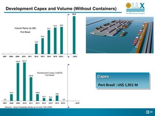 Development Capex and Volume (Without Containers)
                                                                                          64,9




                                                                     45,4      46,5
                Volume Ramp Up (Mt)                         41,1

                         Port Brasil

                                                    27,0


                                           17,8




-        -       -         -       -

2007     2008   2009      2010     2011    2012     2013    2014     2015     2016...     ...2032

                 553,2     561,7




                                           DevelopementCapex (US$ M)
                                            Development Capex (US$ M)
                                                   Port Brasil
                                                    Port Brasil
                                   346,0
                                                                                                       Capex

                                                                                                       Port Brasil : US$ 1,951 M
         97,9                               100,3
                                                                       79,8
                                                     41,2     35,3
2,2                                                                               1,8          -

2007     2008    2009      2010     2011    2012     2013    2014     2015      2016...      ...2032

    (Source : Verax Feasibility Study as of June 12th 2008)

                                                                                                                                   30
 