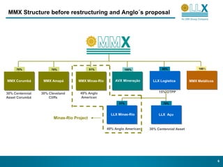 MMX Structure before restructuring and Anglo´s proposal




     70%              70%                  51%              100%               85%                  100%



MMX Corumbá       MMX Amapá        MMX Minas-Rio       AVX Mineração      LLX Logistica        MMX Metálicos


30% Centennial   30% Cleveland      49% Anglo                                15% OTPP
Asset Corumbá        Cliffs         American
                                                         51%                   70%


                                                     LLX Minas-Rio           LLX Açu
                       Minas-Rio Project

                                                   49% Anglo American   30% Centennial Asset




                                                                                                               6
 
