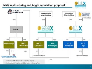MMX restructuring and Anglo acquisition proposal


                                                                 MMX current                Controlling
                                                                 shareholders              Shareholders
                                                                                                                    + minorities
              100%                                               100%                               57%       43%




                  Iron X



                                                                                        MMX Metálicos

    70%                         100%                   70%                       100%         51%                   70%


MMX Amapá                    MMX                        MMX                 AVX                LLX               LLX
                           Minas-Rio                   Corumbá           Mineração          Minas-Rio            Açu

    30%     (1)                   (2)                  30%       (1)                                          30%


                                                 Centennial Asset                                         Centennial Asset

                                                                           49%
( 1 ) Includes 100% of respective Metallics Projects
( 2 ) Includes MMX´s option to 50% of future Pelletizing Plant

                                                                                                                              7
 