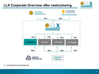 LLX Corporate Overview after restructuring
                                       Controlling
                                      Shareholders (1)                       + Minority Shareholders

                                                    57%               43%




                                  51%                    70%            70%                    70%

                          LLX Minas-Rio         LLX Açu         LLX Brasil            LLX Sudeste




                                  49%                     30%           30%                    30%



                                                                Centennial
                                                                 Logística


(1) Eike Batista and Management


                                                                                                       8
 