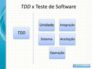 Ciclo do TDD