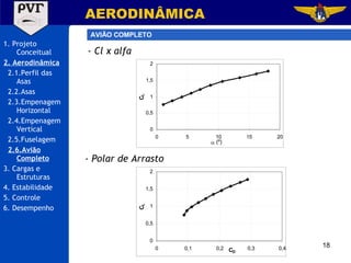 1. Projeto Conceitual 2. Aerodinâmica 2.1.Perfil das Asas 2.2.Asas 2.3.Empenagem Horizontal 2.4.Empenagem Vertical 2.5.Fuselagem 2.6.Avião Completo 3. Cargas e Estruturas 4. Estabilidade 5. Controle 6. Desempenho AERODINÂMICA AVIÃO COMPLETO - Cl x alfa - Polar de Arrasto 