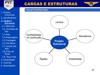 1. Projeto Conceitual 2. Aerodinâmica 3. Cargas e Estruturas 3.1.Materiais 3.2. Envelope de Vôo 3.3.Asas 3.4.Empenagens 3.5.Fuselagem 3.6.Tail Boom 3.7.Junção das Asas 3.8.Trem de Pouso 3.9. Peso Final 4. Estabilidade 5. Controle 6. Desempenho CARGAS E ESTRUTURAS PROJETO ESTRUTURAL Confiabilidade na construção Rigidez Estabilidade Resistência Leveza Projeto  Estrutural 
