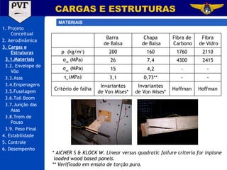 1. Projeto Conceitual 2. Aerodinâmica 3. Cargas e Estruturas 3.1.Materiais 3.2. Envelope de Vôo 3.3.Asas 3.4.Empenagens 3.5.Fuselagem 3.6.Tail Boom 3.7.Junção das Asas 3.8.Trem de Pouso 3.9. Peso Final 4. Estabilidade 5. Controle 6. Desempenho CARGAS E ESTRUTURAS MATERIAIS * AICHER S & KLOCK W. Linear versus quadratic failure criteria for inplane loaded wood based panels.  ** Verificado em ensaio de torção pura. Hoffman Hoffman Invariantes de Von Mises* Invariantes de Von Mises* Critério de falha Fibra de Vidro Fibra de Carbono Chapa de Balsa Barra  de Balsa - - 0,73** 3,1 τ u  (MPa) - - 4,2 15 σ uc  (MPa) 2415 4300 7,4 26 σ ut  (MPa) 2110 1760 160 200 ρ  (kg/m 3 ) 
