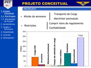 Missão da aeronave PROJETO CONCEITUAL PRÉ-PROJETO Transporte de Carga Maximizar pontuação Restrições Cumprir itens do regulamento Confiabilidade 1. Projeto Conceitual 1.1. Pré-Projeto 1.2. Metodologia de Projeto 2. Aerodinâmica 3. Cargas e Estruturas 4. Estabilidade 5. Controle 6. Desempenho 