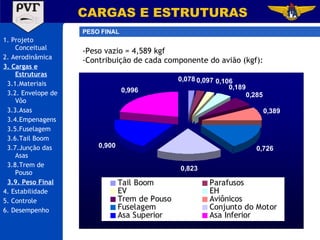 1. Projeto Conceitual 2. Aerodinâmica 3. Cargas e Estruturas 3.1.Materiais 3.2. Envelope de Vôo 3.3.Asas 3.4.Empenagens 3.5.Fuselagem 3.6.Tail Boom 3.7.Junção das Asas 3.8.Trem de Pouso 3.9. Peso Final 4. Estabilidade 5. Controle 6. Desempenho CARGAS E ESTRUTURAS PESO FINAL Peso vazio = 4,589 kgf Contribuição de cada componente do avião (kgf): 