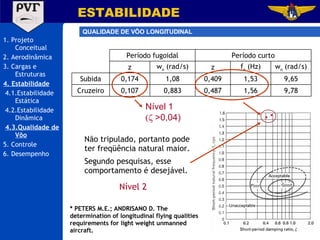 1. Projeto Conceitual 2. Aerodinâmica 3. Cargas e Estruturas 4. Estabilidade 4.1.Estabilidade Estática 4.2.Estabilidade Dinâmica 4.3.Qualidade de Vôo 5. Controle 6. Desempenho ESTABILIDADE QUALIDADE DE VÔO LONGITUDINAL Nível 1  >0,04) Não tripulado, portanto pode ter freqüência natural maior. Segundo pesquisas, esse comportamento é desejável. * PETERS M.E.; ANDRISANO D. The determination of longitudinal flying qualities  requirements for light weight unmanned aircraft. Nível 2 1,56 1,53 f n  (Hz) 0,487 0,409 z Período curto 9,78 0,883 0,107 Cruzeiro 9,65 1,08 0,174 Subida w n  (rad/s) w n  (rad/s) z Período fugoidal 