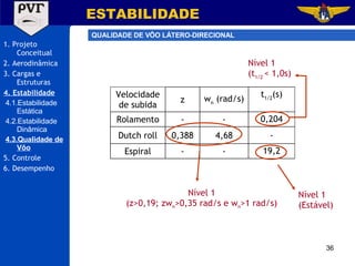 1. Projeto Conceitual 2. Aerodinâmica 3. Cargas e Estruturas 4. Estabilidade 4.1.Estabilidade Estática 4.2.Estabilidade Dinâmica 4.3.Qualidade de Vôo 5. Controle 6. Desempenho ESTABILIDADE QUALIDADE DE VÔO LÁTERO-DIRECIONAL Nível 1 (Estável) Nível 1 (t 1/2  < 1,0s) Nível 1 (z>0,19; zw n >0,35 rad/s e w n >1 rad/s) 19,2 - - Espiral - 4,68 0,388 Dutch roll 0,204 - - Rolamento t 1/2 (s) w n  (rad/s) z Velocidade de subida 