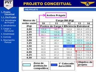PRÉ-PROJETO PROJETO CONCEITUAL 1. Projeto Conceitual 1.1. Pré-Projeto 1.2. Metodologia de Projeto 2. Aerodinâmica 3. Cargas e Estruturas 4. Estabilidade 5. Controle 6. Desempenho Pontual 