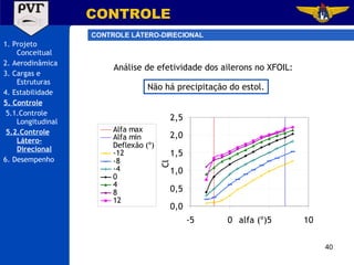 1. Projeto Conceitual 2. Aerodinâmica 3. Cargas e Estruturas 4. Estabilidade 5. Controle 5.1.Controle Longitudinal 5.2.Controle Látero-Direcional 6. Desempenho CONTROLE CONTROLE LÁTERO-DIRECIONAL Análise de efetividade dos ailerons no XFOIL: Não há precipitação do estol. 