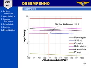 DESEMPENHO DESEMPENHO 1. Projeto Conceitual 2. Aerodinâmica 3. Cargas e Estruturas 4. Estabilidade 5. Controle 6. Desempenho São José dos Campos: ~20°C 