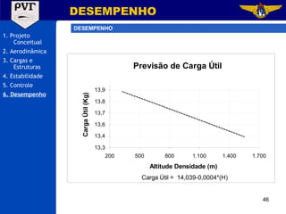 DESEMPENHO DESEMPENHO 1. Projeto Conceitual 2. Aerodinâmica 3. Cargas e Estruturas 4. Estabilidade 5. Controle 6. Desempenho 