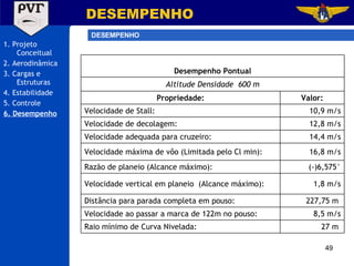 1. Projeto Conceitual 2. Aerodinâmica 3. Cargas e Estruturas 4. Estabilidade 5. Controle 6. Desempenho DESEMPENHO DESEMPENHO 27 m  Raio mínimo de Curva Nivelada: 8,5 m/s Velocidade ao passar a marca de 122m no pouso: 227,75 m  Distância para parada completa em pouso: 1,8 m/s Velocidade vertical em planeio  (Alcance máximo): (-)6,575° Razão de planeio (Alcance máximo): 16,8 m/s Velocidade máxima de vôo (Limitada pelo Cl min): 14,4 m/s Velocidade adequada para cruzeiro: 12,8 m/s Velocidade de decolagem: 10,9 m/s Velocidade de Stall: Valor: Propriedade: Altitude Densidade  600 m Desempenho Pontual 