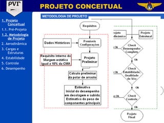 PROJETO CONCEITUAL METODOLOGIA DE PROJETO Fluxograma: 1. Projeto Conceitual 1.1. Pré-Projeto 1.2. Metodologia de Projeto 2. Aerodinâmica 3. Cargas e Estruturas 4. Estabilidade 5. Controle 6. Desempenho 