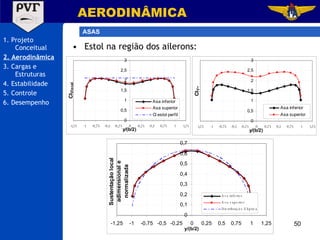 1. Projeto Conceitual 2. Aerodinâmica 3. Cargas e Estruturas 4. Estabilidade 5. Controle 6. Desempenho AERODINÂMICA ASAS Estol na região dos ailerons: 