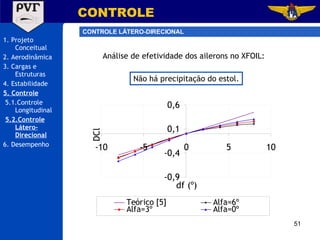 1. Projeto Conceitual 2. Aerodinâmica 3. Cargas e Estruturas 4. Estabilidade 5. Controle 5.1.Controle Longitudinal 5.2.Controle Látero-Direcional 6. Desempenho CONTROLE CONTROLE LÁTERO-DIRECIONAL Análise de efetividade dos ailerons no XFOIL: Não há precipitação do estol. 