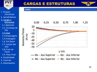 1. Projeto Conceitual 2. Aerodinâmica 3. Cargas e Estruturas 3.1.Materiais 3.2. Envelope de Vôo 3.3.Asas 3.4.Empenagens 3.5.Fuselagem 3.6.Tail Boom 3.7.Junção das Asas 3.8.Trem de Pouso 3.9. Peso Final 4. Estabilidade 5. Controle 6. Desempenho CARGAS E ESTRUTURAS ASAS 