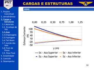 1. Projeto Conceitual 2. Aerodinâmica 3. Cargas e Estruturas 3.1.Materiais 3.2. Envelope de Vôo 3.3.Asas 3.4.Empenagens 3.5.Fuselagem 3.6.Tail Boom 3.7.Junção das Asas 3.8.Trem de Pouso 3.9. Peso Final 4. Estabilidade 5. Controle 6. Desempenho CARGAS E ESTRUTURAS ASAS 