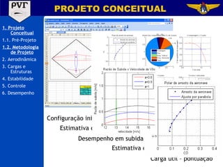 PROJETO CONCEITUAL Configuração inicial Estimativa da polar de arrasto Desempenho em subida e decolagem Estimativa da massa do avião Carga útil – pontuação 1. Projeto Conceitual 1.1. Pré-Projeto 1.2. Metodologia de Projeto 2. Aerodinâmica 3. Cargas e Estruturas 4. Estabilidade 5. Controle 6. Desempenho 
