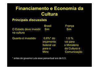Financiamento e Economia da
             Cultura
Principais discussões
                              Brasil              França
O Estado deve investir        Sim                  Sim
na cultura

Quanto é investido           0,6%* do             1,0 %
                            orçamento            vai para
                            federal vai          o Ministério
                            para o               da Cultura e
                            Minc                 Comunicação

* antes do governo Lula esse percentual era de 0,3.
 