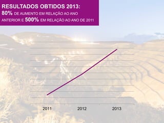 9 
RESULTADOS OBTIDOS 2013: 
80% DE AUMENTO EM RELAÇÃO AO ANO 
ANTERIOR E 500% EM RELAÇÃO AO ANO DE 2011 
2011 2012 2013 

