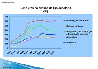 Depósitos na divisão de Biotecnologia (INPI) Desenvolvimento 