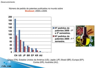 Número de pedido de patentes publicados no mundo sobre  Biodiesel , 2008 e 2009. China (CN); Estados Unidos da América (US); Japão (JP); Brasil (BR); Europa (EP); Coréia (KR); Austrália (AU). Desenvolvimento 