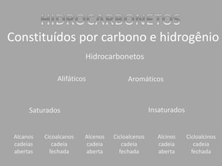 Constituídos por carbono e hidrogênio 
Hidrocarbonetos 
Alifáticos Aromáticos 
Saturados Insaturados 
Cicoalcanos 
cadeia 
fechada 
Alcanos 
cadeias 
abertas 
Alcenos 
cadeia 
aberta 
Cicloalcenos 
cadeia 
fechada 
Alcinos 
cadeia 
aberta 
Cicloalcinos 
cadeia 
fechada 
 