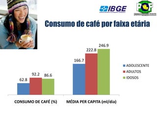 Consumo de café por faixa etária

                                          246.9
                                  222.8

                          166.7
                                                   ADOLESCENTE
                                                   ADULTOS
         92.2   86.6
                                                   IDOSOS
  62.8




CONSUMO DE CAFÉ (%)    MÉDIA PER CAPITA (ml/dia)
 