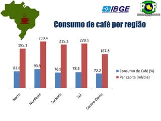 Consumo de café por região
            230.4
                      215.2          220.1
  195.1
                                                167.8


          93.5
82.8                76.9      78.3
                                             72.2       Consumo de Café (%)
                                                        Per capita (ml/dia)
 
