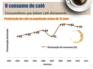 O consumo de café
Consumidores que bebem café diariamente
Penetração do café na população acima de 15 anos
                                                                     97      97
                                                                                     95
 Penetração declarada




                                                   94
                                           93
                                   92
                           91                                91


                                                       Declaração de consumo (%)




      2002              2003    2004    2005    2006     2007     2008    2009    2010    2011
                                                  Medições
                                                                                                 18
 