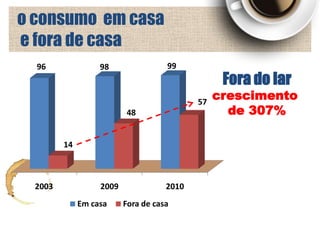 o consumo em casa
e fora de casa
  96               98                99
                                                  Fora do lar
                                            57
                                                 crescimento
                          48                       de 307%

         14



  2003             2009              2010
              Em casa     Fora de casa
 