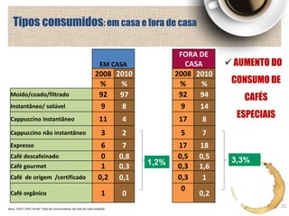 Tipos consumidos: em casa e fora de casa

                                                                                      FORA DE
                                                                 EM CASA                CASA      AUMENTO DO
                                                             2008 2010               2008 2010
                                                              %    %                  %     %     CONSUMO DE
 Moído/coado/filtrado                                         92   97                 92    94       CAFÉS
 Instantâneo/ solúvel                                         9    8                   9    14
 Cappuccino instantâneo                                         11      4            17    8       ESPECIAIS
 Cappuccino não instantâneo                                       3     2             5    7
 Expresso                                                        6       7           17    18
 Café descafeinado                                               0      0,8          0,5   0,5    3,3%
 Café gourmet                                                    1      0,3   1,2%   0,3   1,6
 Café de origem /certificado                                    0,2     0,1          0,3    1
                                                                                      0
 Café orgânico                                                    1     0                  0,2
Base: 2107/ 1593 Fonte: Total de Consumidores de Café de cada medição
                                                                                                               21
 