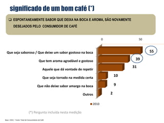 significado de um bom café (*)
     ESPONTANEAMENTE SABOR QUE DEIXA NA BOCA E AROMA, SÃO NOVAMENTE
          DESEJADOS PELO CONSUMIDOR DE CAFÉ


                                                                                     0                 50



  Que seja saboroso / Que deixe um sabor gostoso na boca                                                    55

                                          Que tem aroma agradável e gostoso                        39
                                                                                                  31
                                               Aquele que dá vontade de repetir

                                               Que seja torrado na medida certa
                                                                                             10

                                        Que não deixe sabor amargo na boca                   9

                                                                        Outros           2

                                                                              2010

                              (*) Pergunta incluída nesta medição
Base: 1593 / Fonte: Total de Consumidores de Café
 