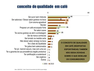 conceito de qualidade em café
                                                                                   0                                                     80

                             Ser puro/ sem misturas                                                                        43
                                                                                                                      38
       Ser saboroso / Deixar sabor gostoso na boca                                                         22
                                                                                                                    35
                              Com aroma agradável                                                                  33
                                              Render                                                       20
                  Preparar um café encorpado/ forte                                                                 35
                                                                                                         17
                                     Ter sabor suave                                                    16
           Ter aroma gostoso ao abrir a embalagem                                                             25
                                                                                                        16
                            Ser de marca conhecida                                                  9
                        Ser torrado na medida certa                                        3
                                                                                                7
                   Não deixar sabor amargo na boca                                              6
                                                                                                             O CONCEITO DE QUALIDADE
                            Ter o Selo de Qualidade                                            5
                        Ter grãos bem selecionados                                             5                   EM CAFÉ (RESPOSTAS
          Ter pó marrom escuro, mas com uma cor…                                       1                           ESPONTÂNEAS) TAMBÉM
Ter a garantia de sua procedência (região produtiva)                                   1                            NÃO DEIXA DÚVIDAS
                       Ter certificação e sustentavel                                  1
                                                                                                                   SOBRE O QUE DESEJAM
                                        Ser orgânico                                   0
                                              Outros                                   1
                                                                                                                    OS CONSUMIDORES

                                                                         2003              2010

          Base: 1328/1593 / Fonte: Total de Consumidores de Café de cada medição
 