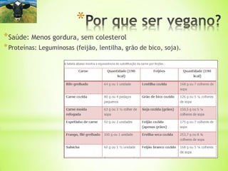 *
*Saúde: Menos gordura, sem colesterol
*Proteínas: Leguminosas (feijão, lentilha, grão de bico, soja).
 