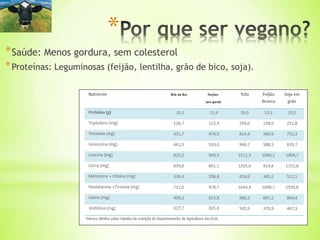 *
*Saúde: Menos gordura, sem colesterol
*Proteínas: Leguminosas (feijão, lentilha, grão de bico, soja).
 
