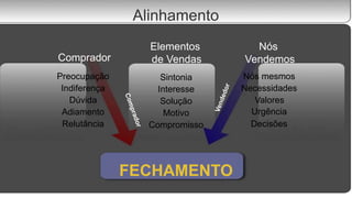 Alinhamento
Comprador
Elementos
de Vendas
Nós
Vendemos
Preocupação
Indiferença
Dúvida
Adiamento
Relutância
Sintonia
Interesse
Solução
Motivo
Compromisso
Nós mesmos
Necessidades
Valores
Urgência
Decisões
FECHAMENTO
 