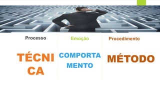 Processo
TÉCNI
CA
Emoção
COMPORTA
MENTO
Procedimento
MÉTODO
 